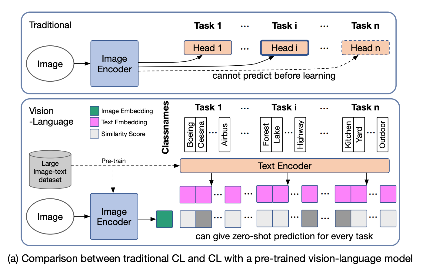 Comparison between traditional CL and CL with a pre-trained vision-language model