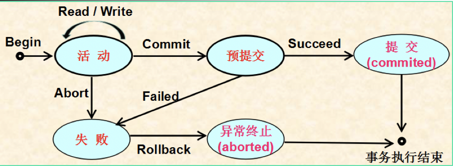 事务活动图