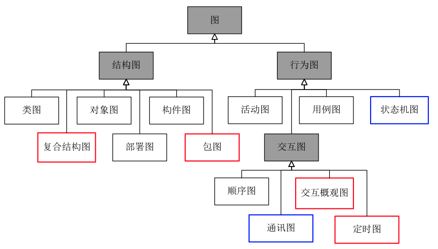 UML 图