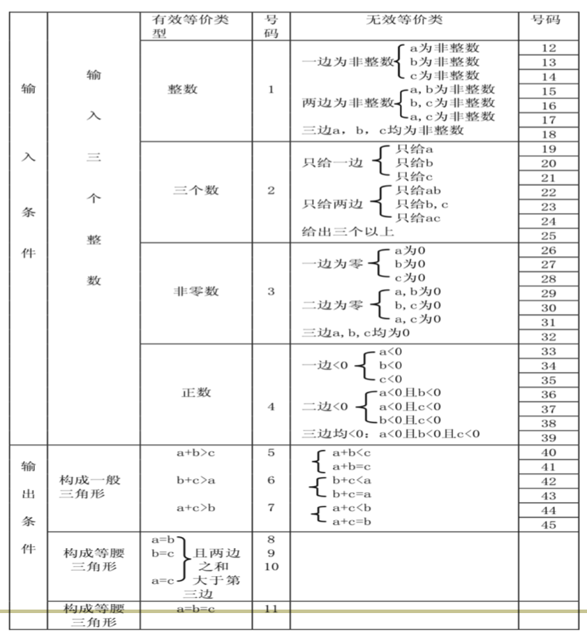 等价类表例