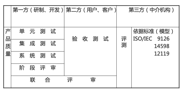 软件测试分类