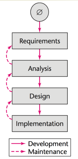 waterfall model