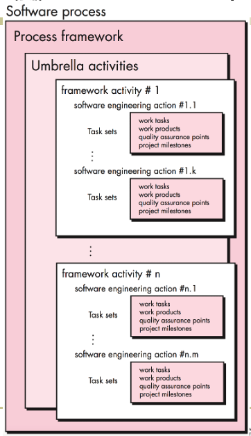 generic process framework