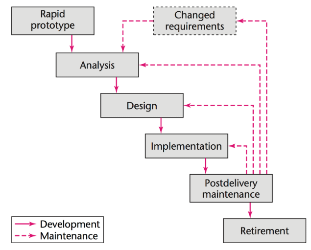 Rapid-prototyping